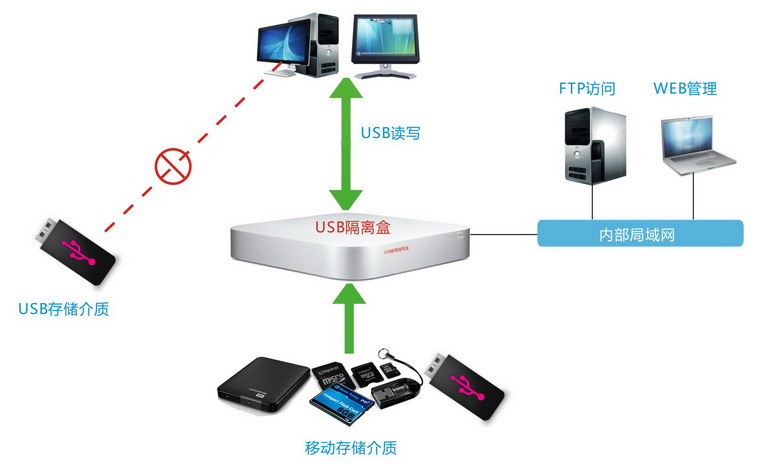中科网威USB隔离盒.jpg