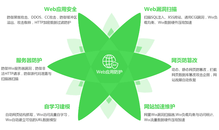 Web应用防护优势.jpg